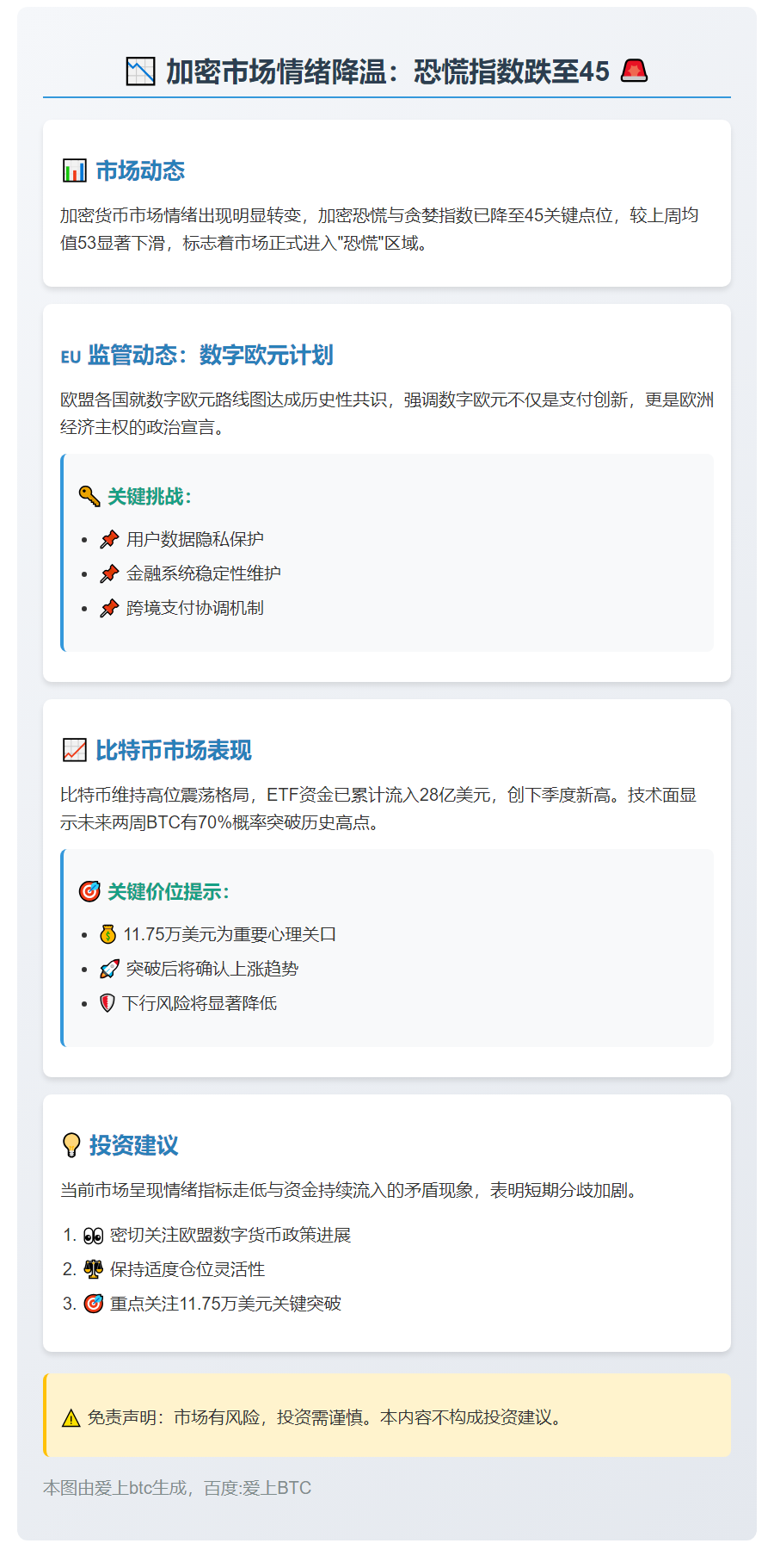 加密恐慌指数跌至45，市场谨慎