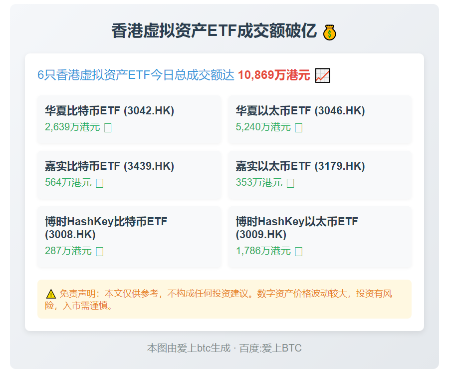 香港6只虚拟资产ETF成交额破亿