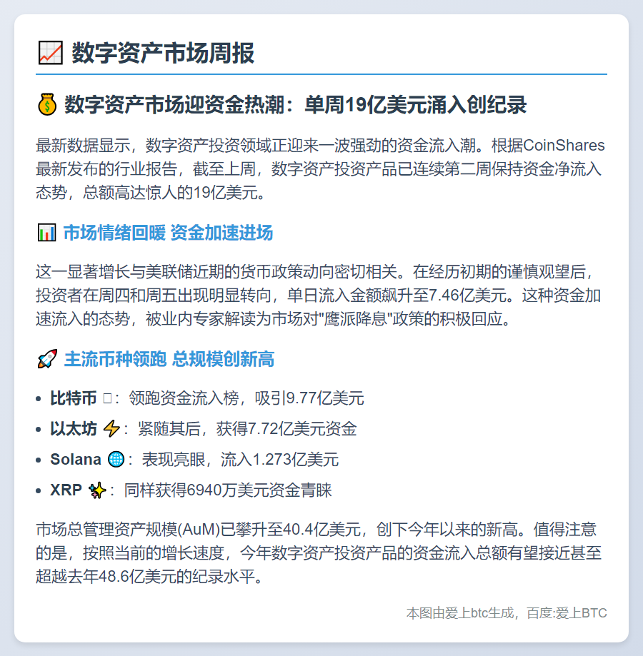数字资产投资周流入19亿美元