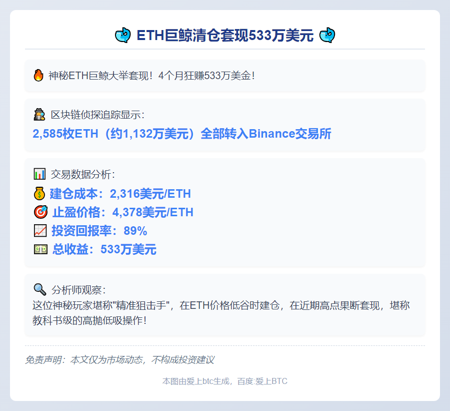 鲸鱼清仓2585枚ETH获利533万美元