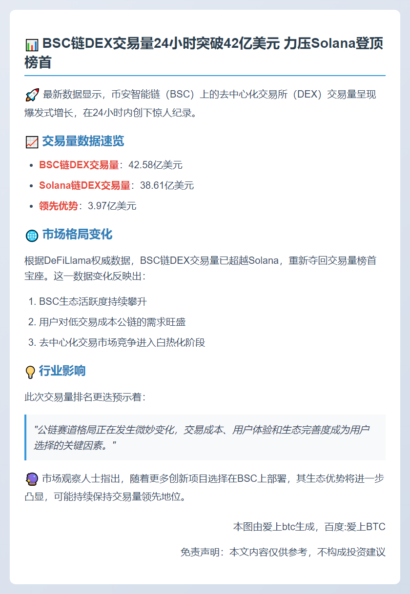 BSC链DEX日交易量42.6亿居首