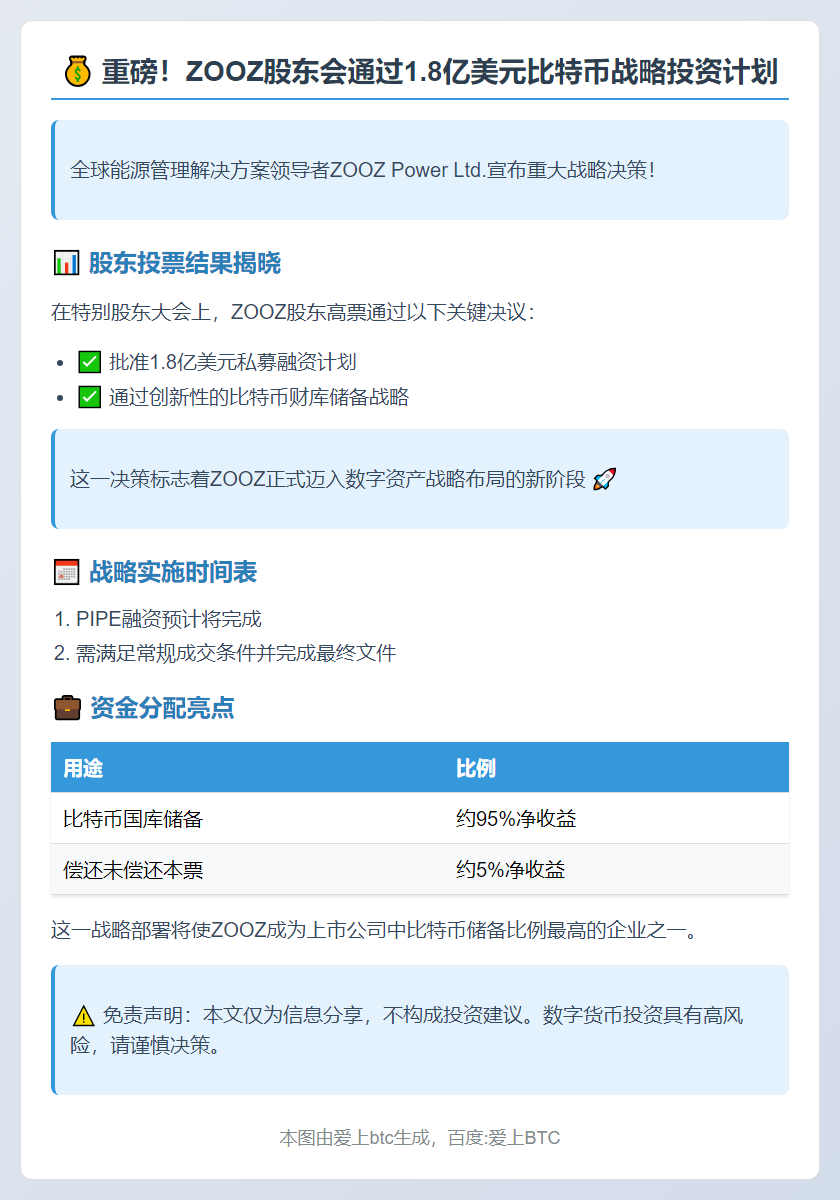 ZOOZ股东批准1.8亿美元比特币储备计划