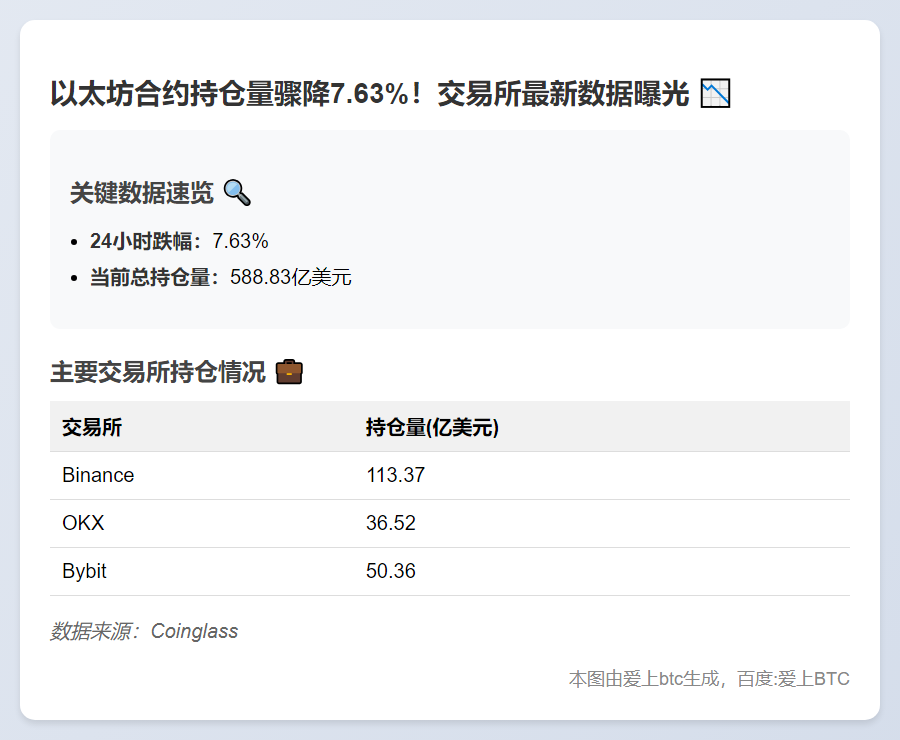 ETH合约持仓量24小时降7.63%