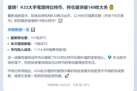 K33增持15枚比特币，总量达141枚