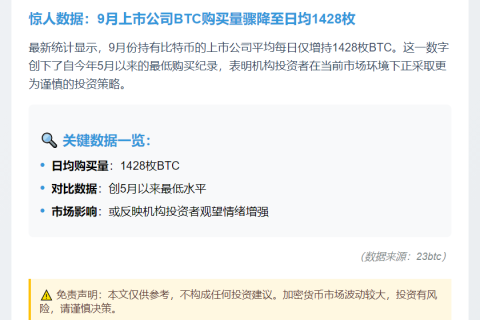 9月公司日均买入1428枚BTC