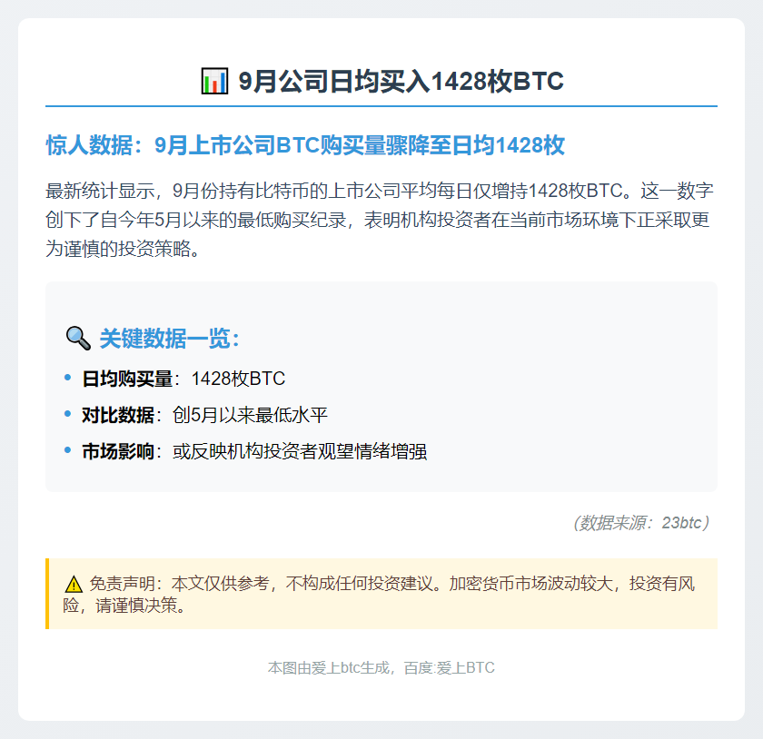 9月公司日均买入1428枚BTC