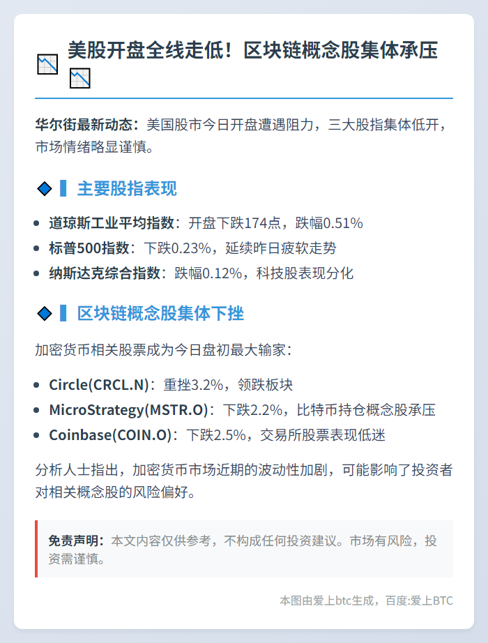美股低开：道指跌174点