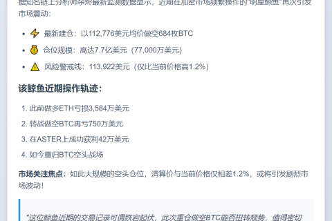 鲸鱼做空684枚BTC，清算价11.4万