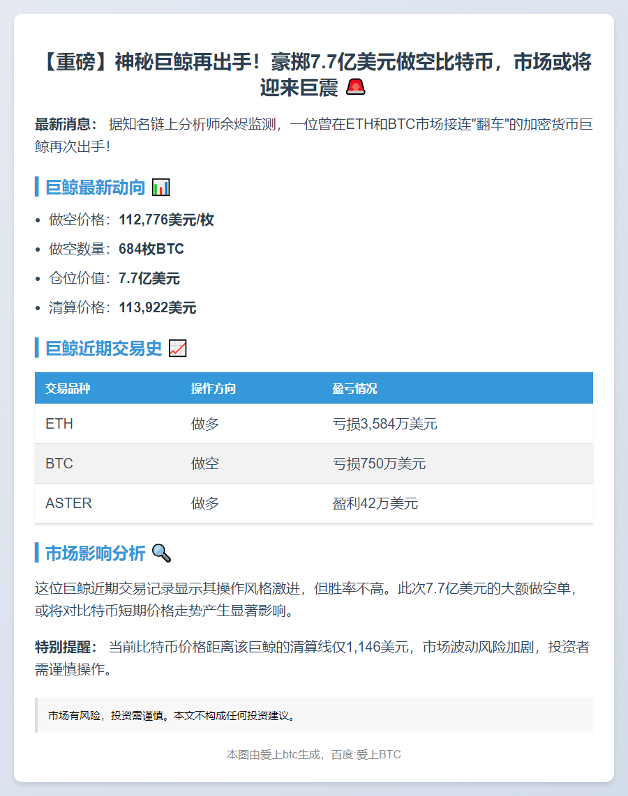 鲸鱼做空684枚BTC，清算价113,922美元