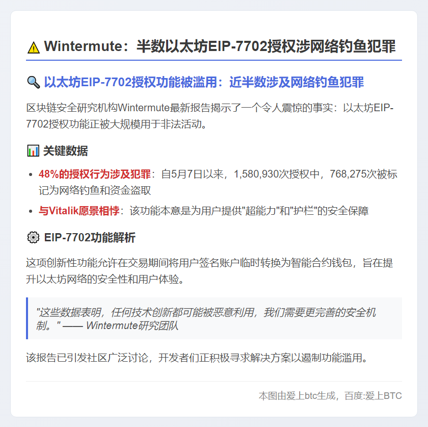 Wintermute：半数以太坊EIP-7702授权涉网络钓鱼犯罪