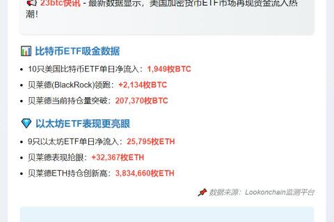 美ETF单日流入近2千BTC、2.6万ETH