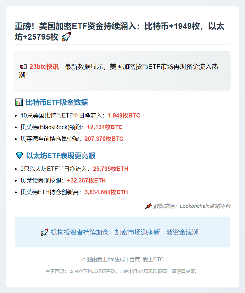 美ETF单日流入近2千BTC、2.6万ETH