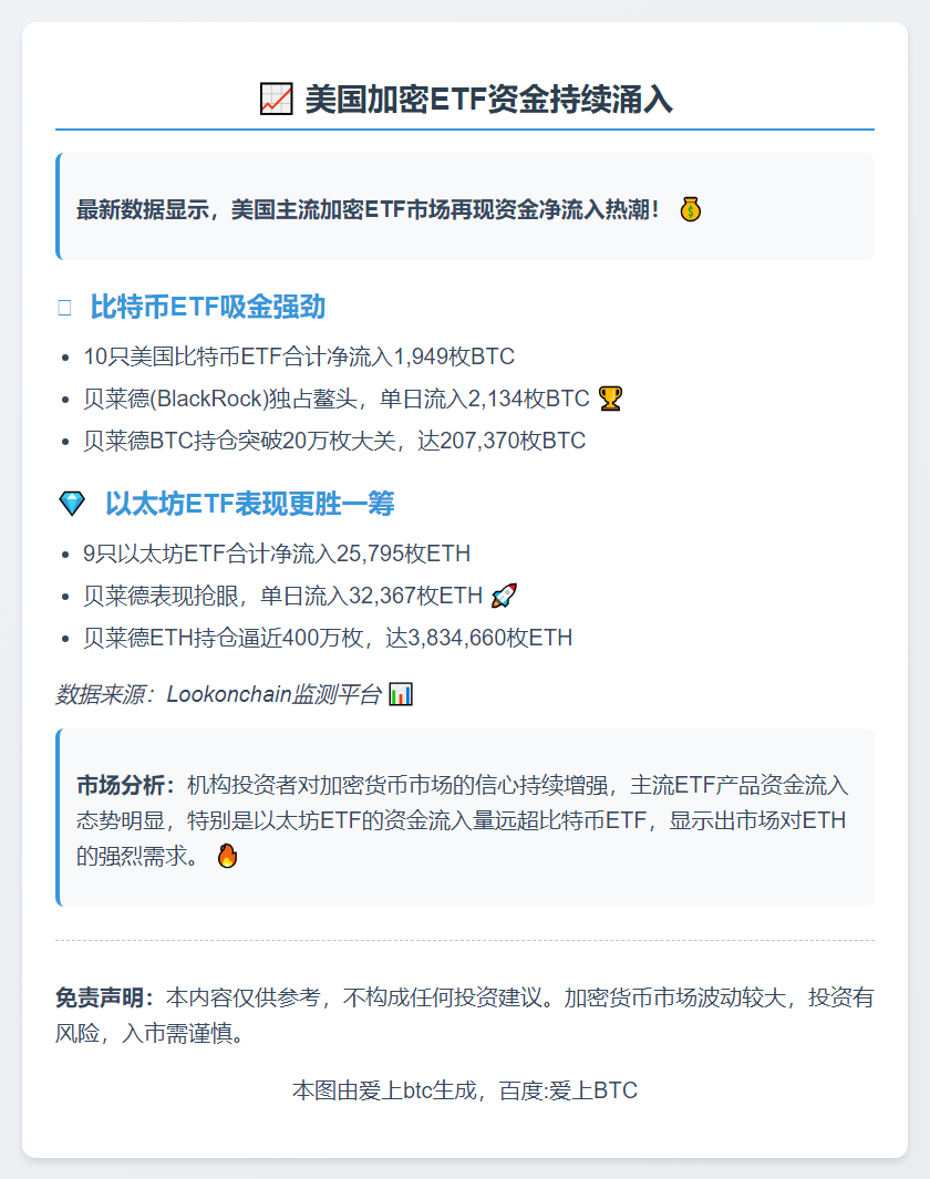 美ETF单日流入1949枚BTC、25795枚ETH