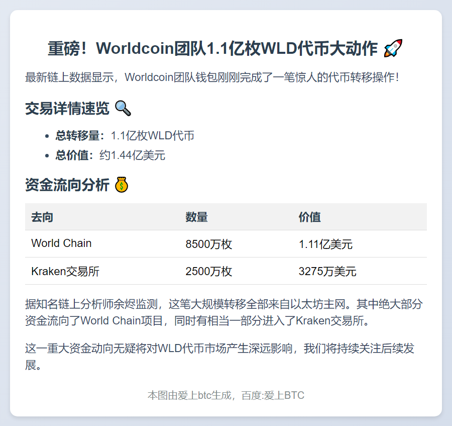 Worldcoin转移1.1亿WLD至以太坊