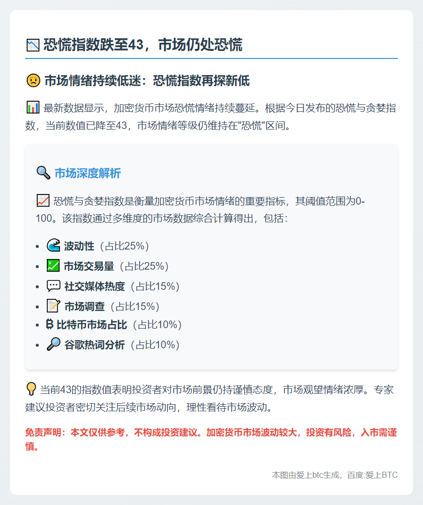 恐慌指数跌至43，市场仍处恐慌