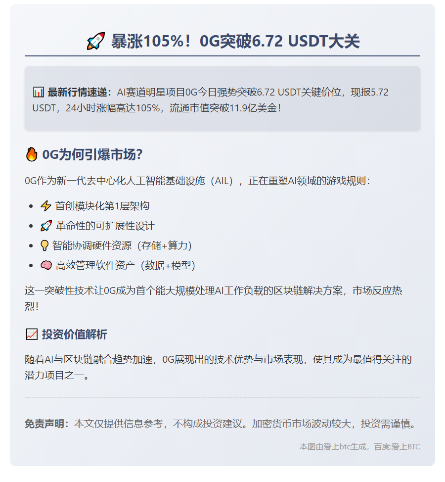 0G突破6.72 USDT，24H暴涨105%