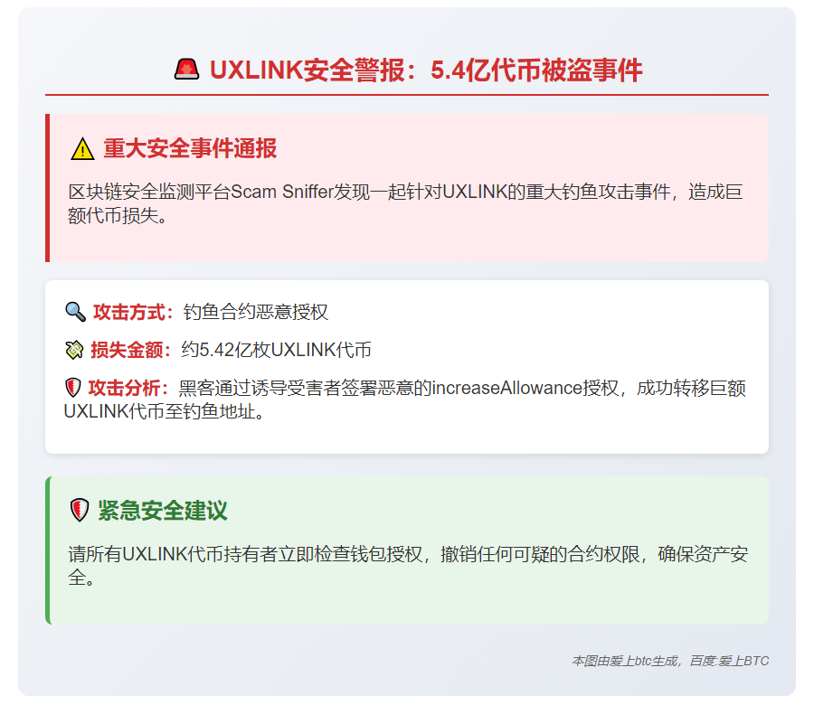 UXLINK攻击损失5.4亿代币