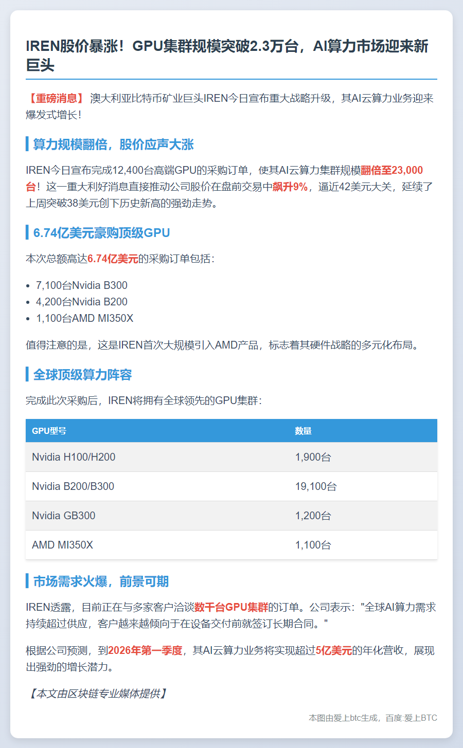 IREN股价大涨，GPU集群扩至2.3万台