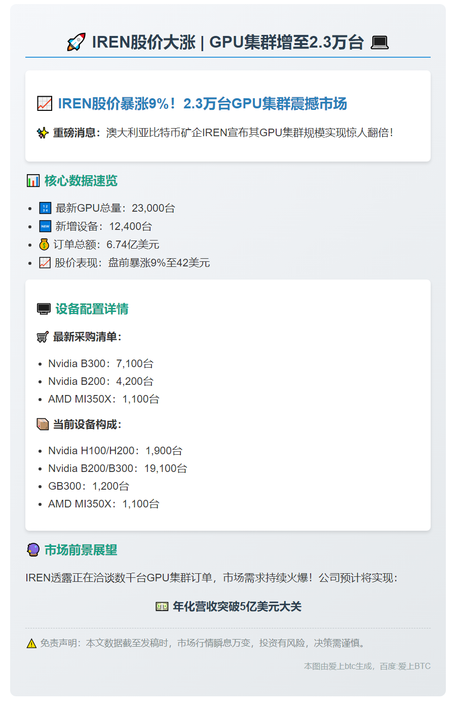 IREN股价大涨，GPU集群增至2.3万台