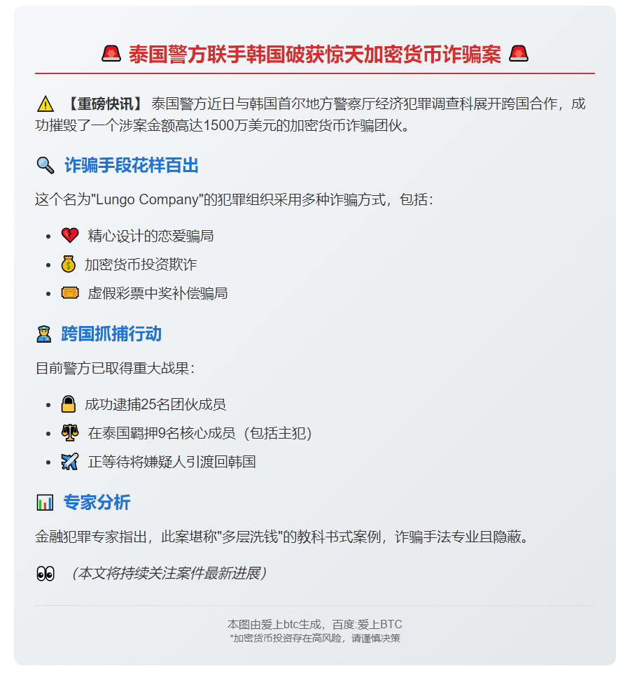 泰警破获1500万美元加密货币诈骗案 870韩人受害