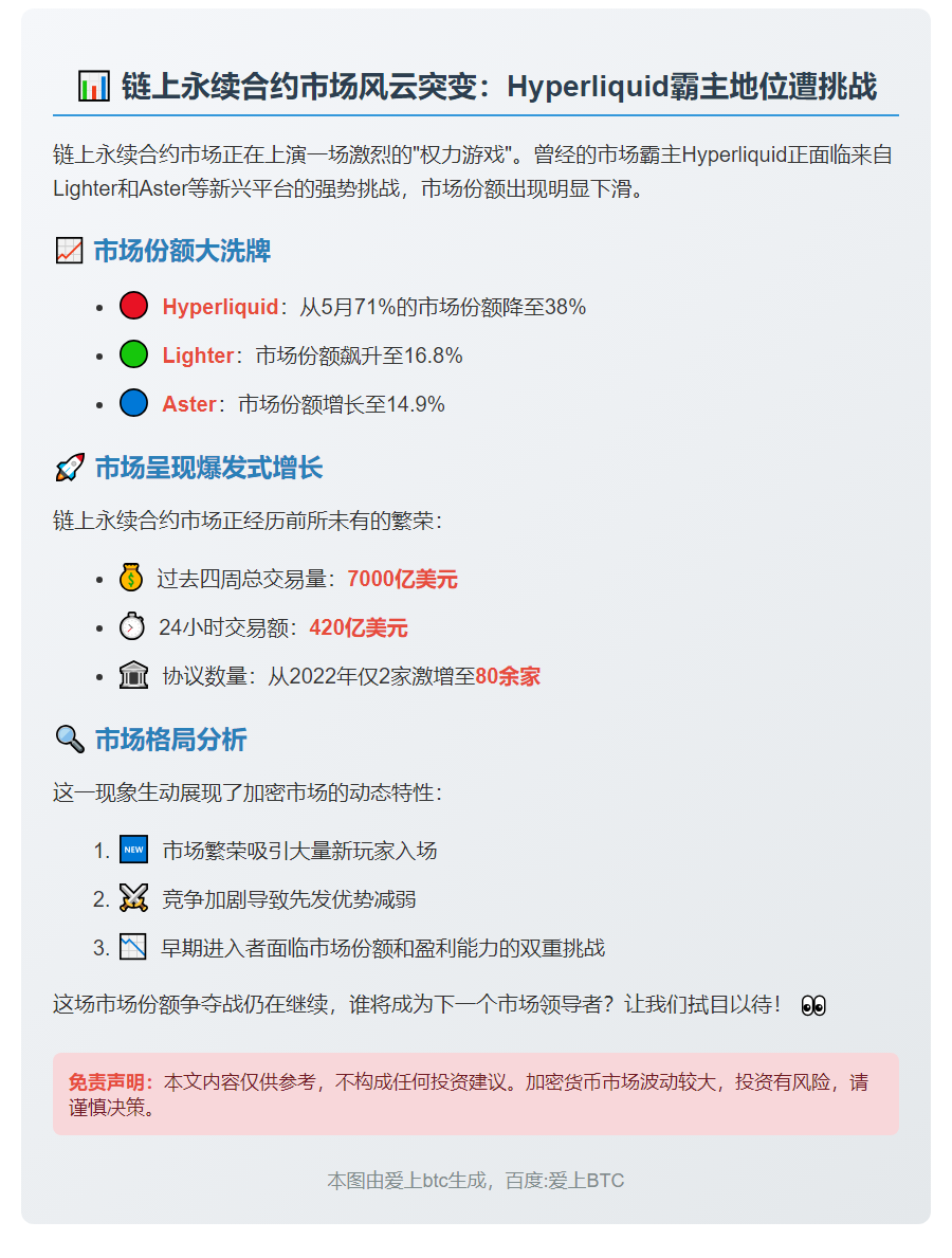 Hyperliquid份额跌至38%，Aster与Lighter增长