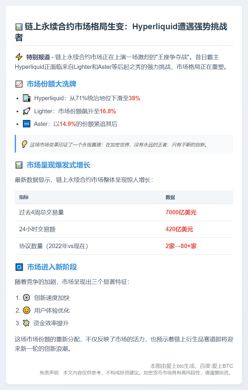 Hyperliquid市场份额跌至38%，Aster与Lighter崛起
