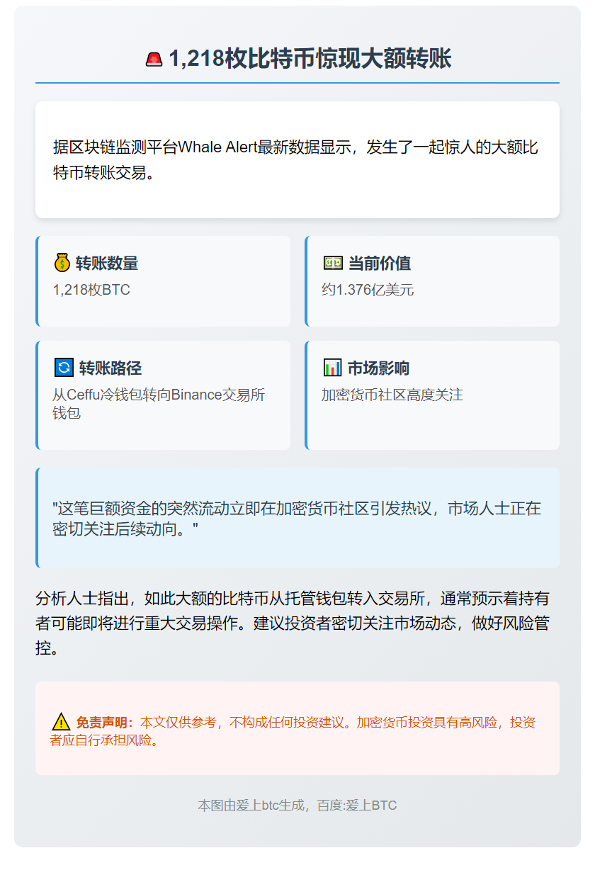 1,218 BTC转至币安钱包