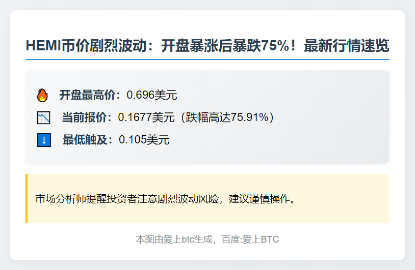 HEMI开盘0.696美元，现跌至0.1677美元