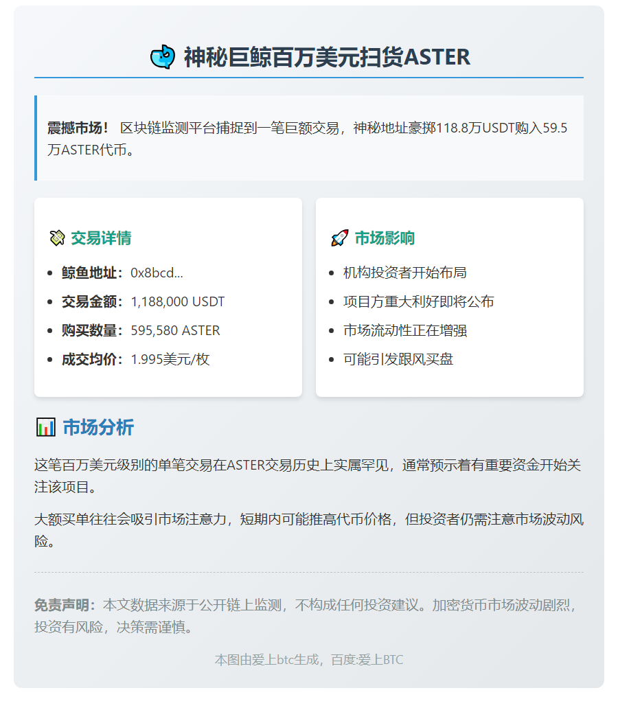 鲸鱼豪掷118.8万USDT购入59.5万ASTER