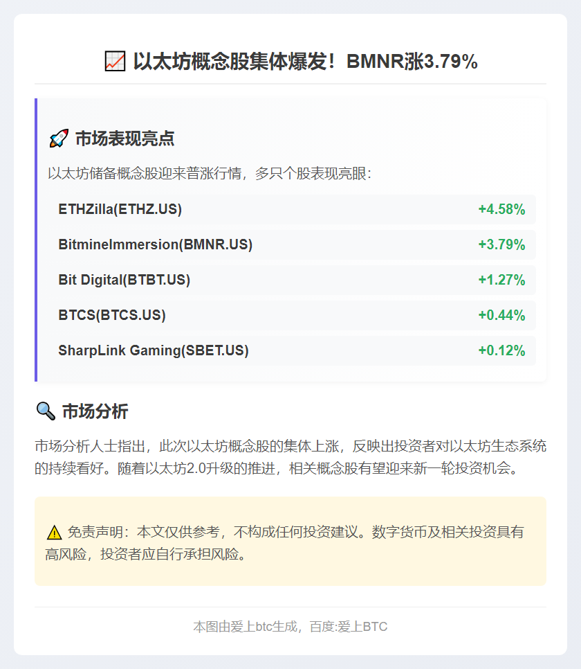 以太坊概念股普涨 BMNR涨3.79%