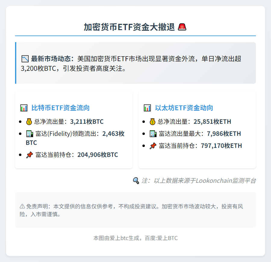 美比特币ETF单日流出3211枚