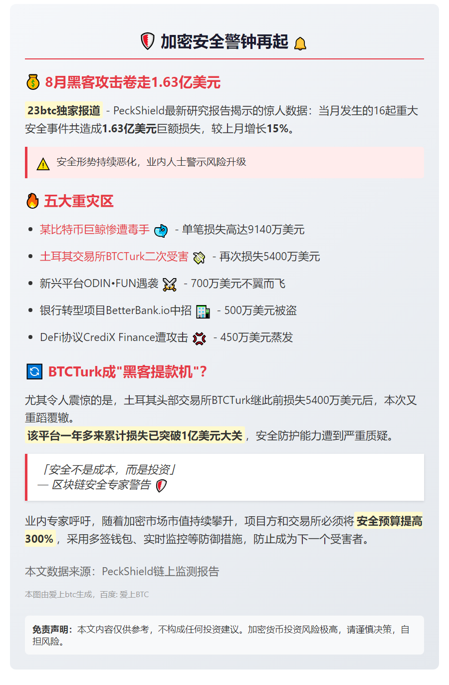 8月加密货币损失1.63亿美元，环比增15%