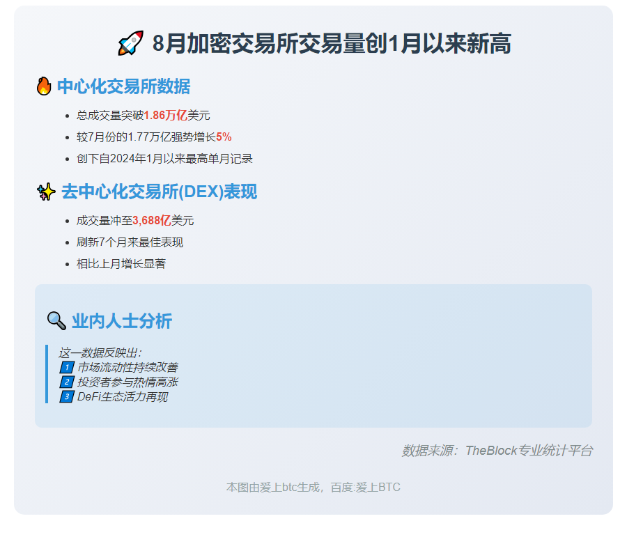 8月加密交易所交易量创1月以来新高