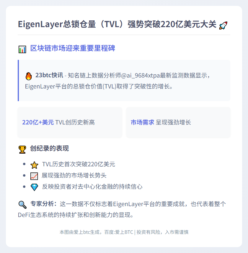 EigenLayer TVL破220亿美元