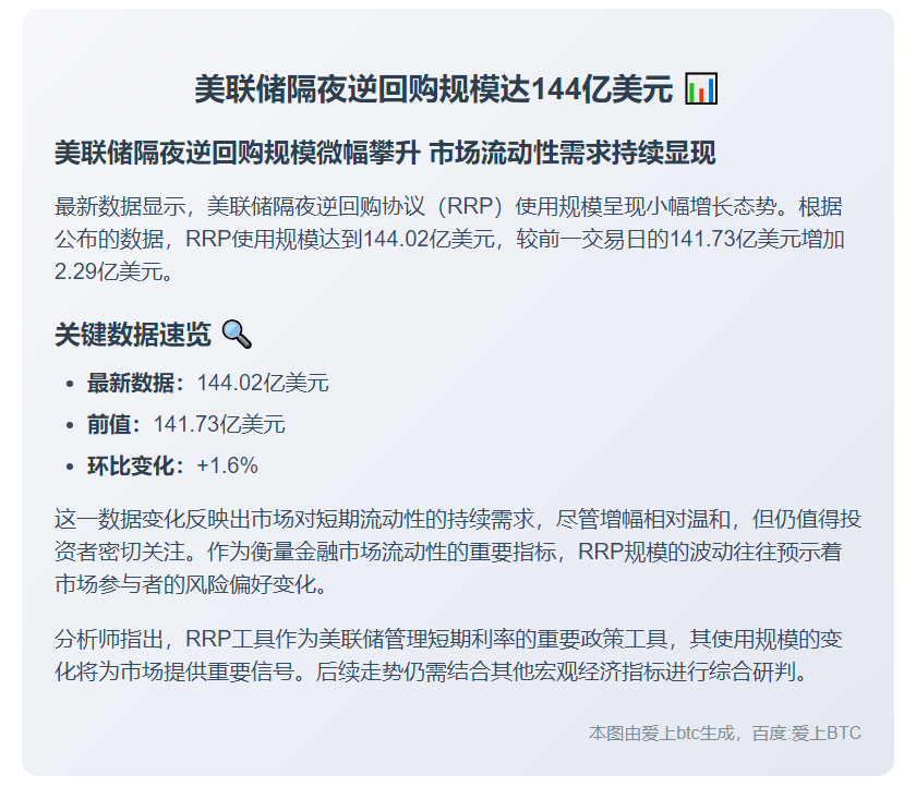 美联储隔夜逆回购规模达144亿美元