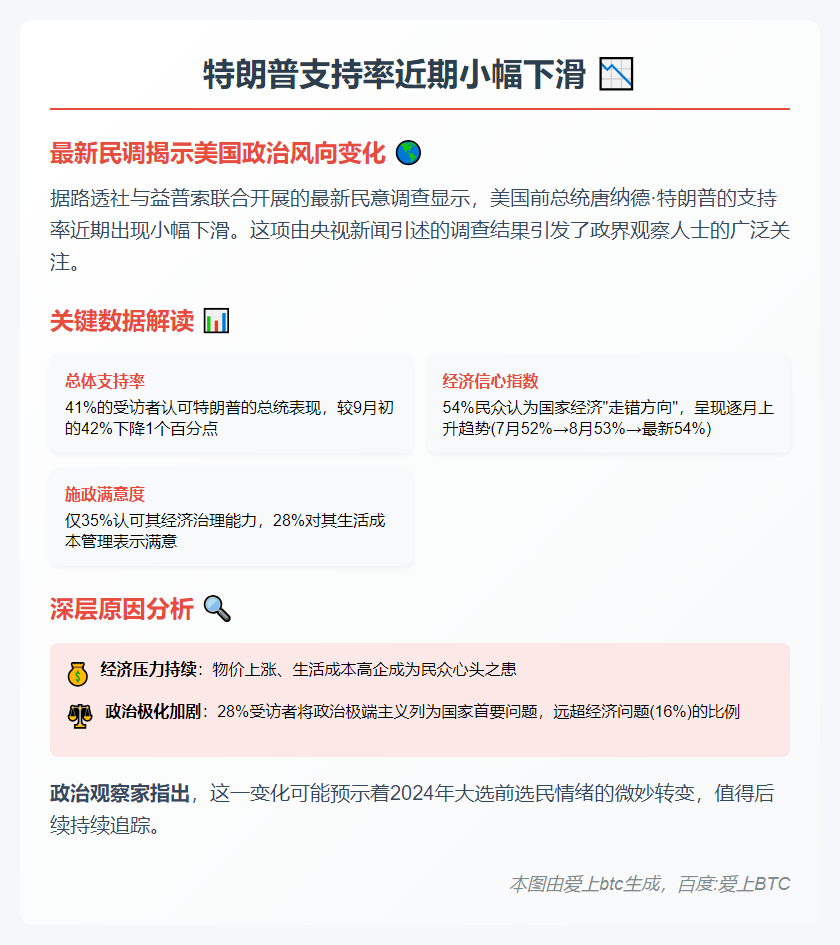 特朗普支持率近期小幅下滑