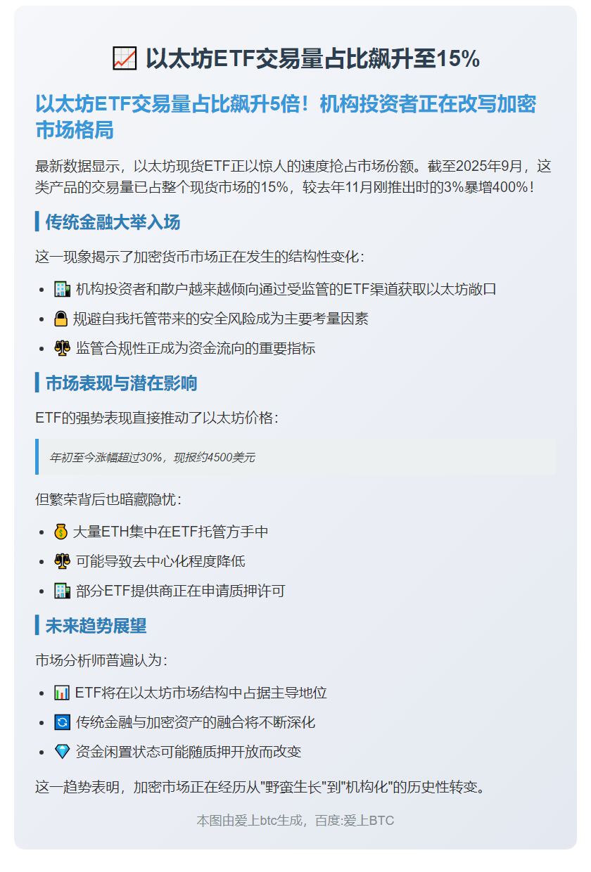 以太坊ETF交易量占比飙升至15%