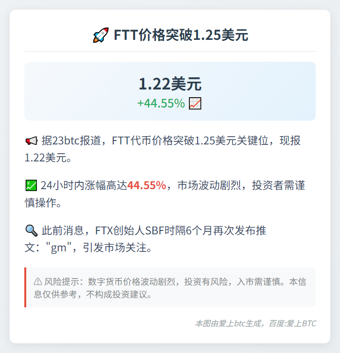 FTT飙升44.55%突破1.25美元