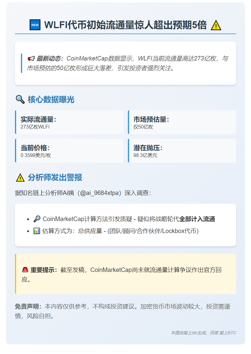 WLFI初始流通273亿枚远超预期50亿枚