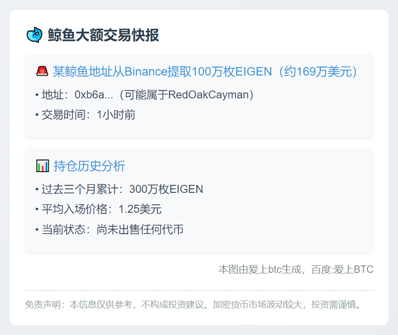 鲸鱼从Binance提取100万EIGEN