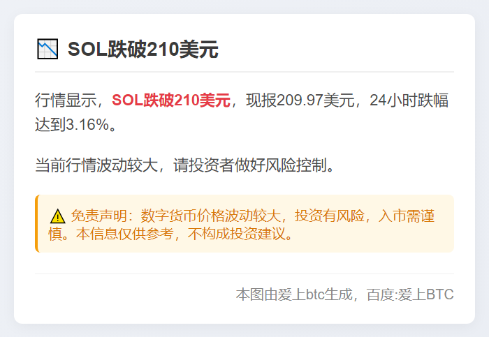 SOL跌破210美元