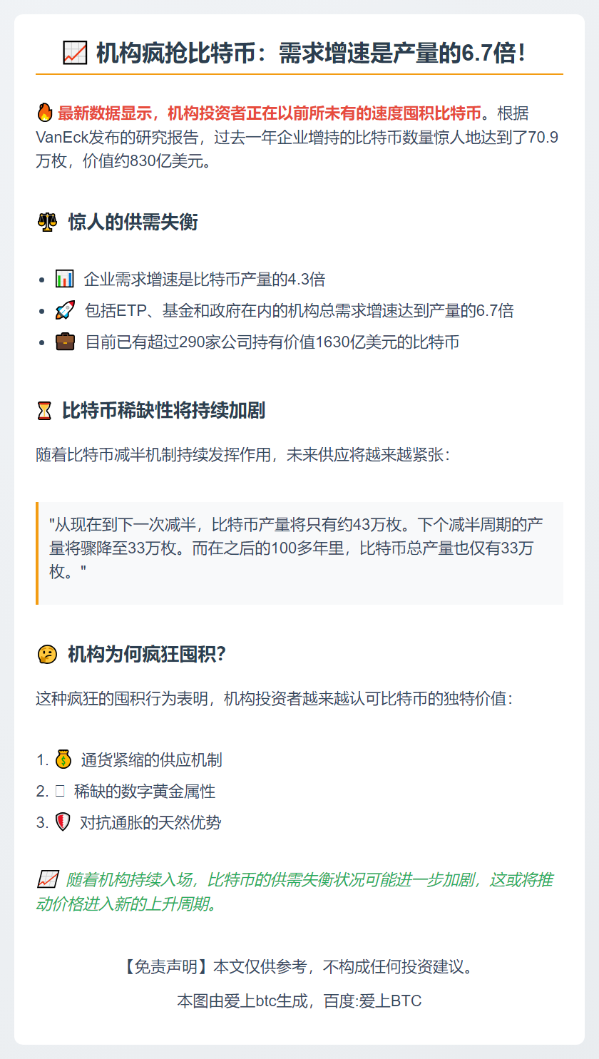 机构BTC需求超产量6.7倍