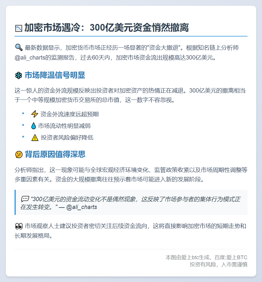 数据：过去两个月流入加密市场的资金减少300亿美元