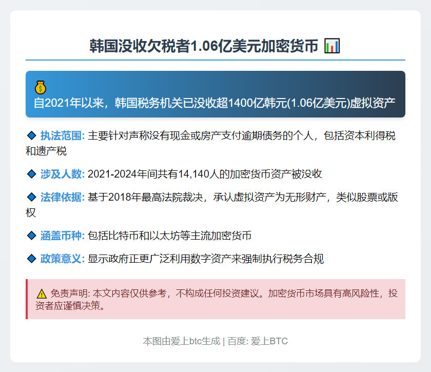 韩国没收欠税者1.06亿美元加密货币