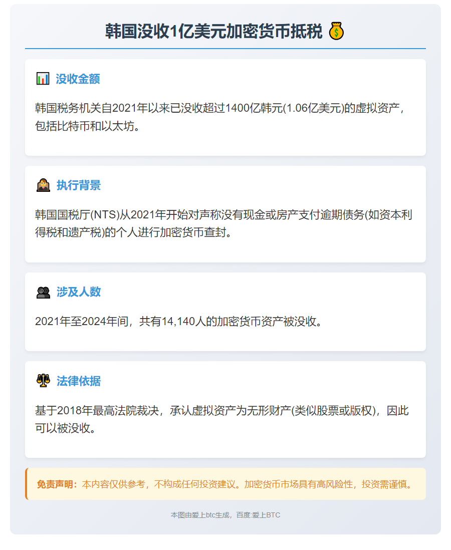 韩国没收1亿美元加密货币抵税