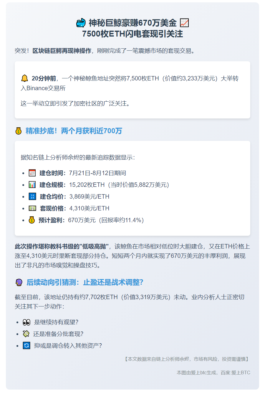 鲸鱼转7500枚ETH至Binance，浮盈670万刀