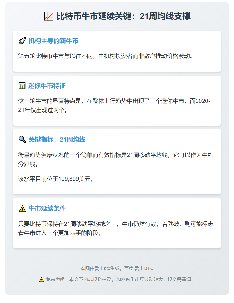 比特币牛市延续关键：21周均线支撑