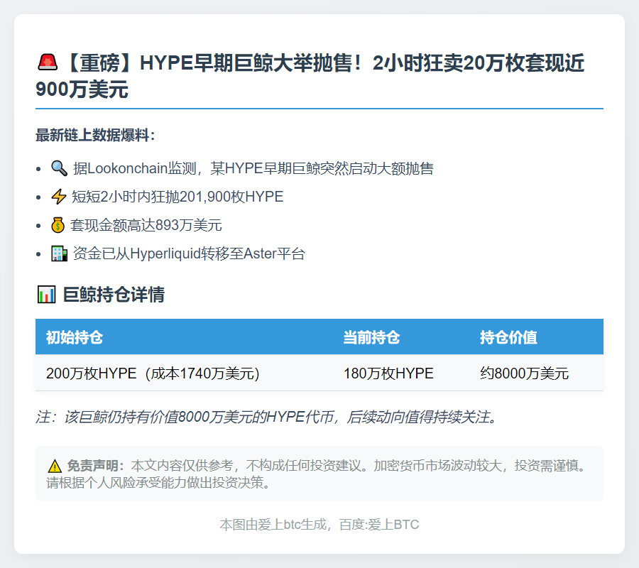 巨鲸抛售20万枚HYPE套现893万美元