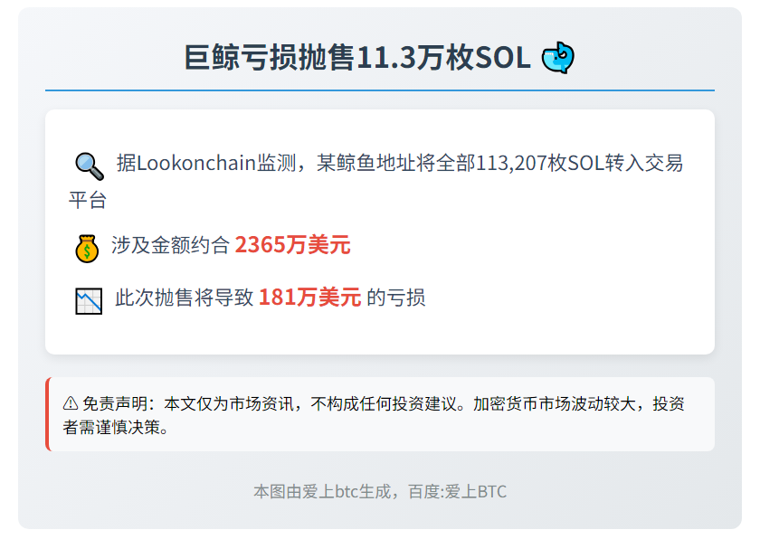 巨鲸亏损抛售11.3万枚SOL