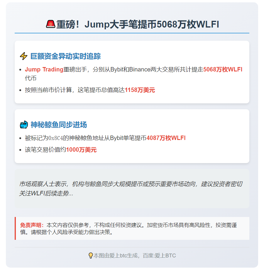 "Jump提币5068万WLFI，价值1158万美元"